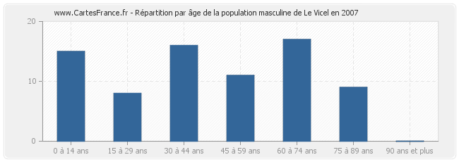 Répartition par âge de la population masculine de Le Vicel en 2007